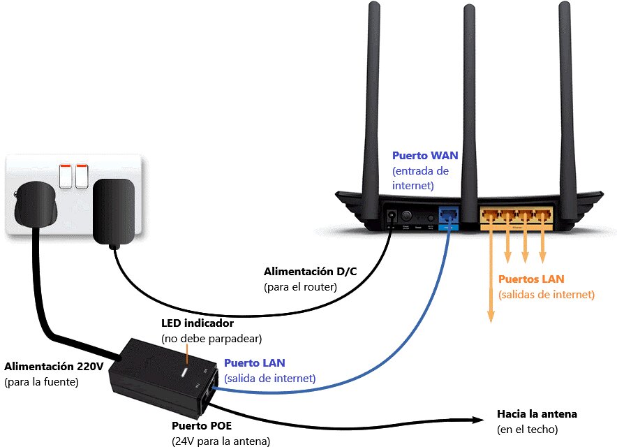 Diagrama de conexion antena/router